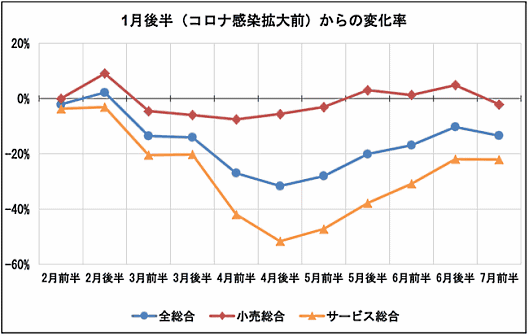 Finatextホールディングスの子会社ナウキャストとジェーシービー（JCB）は8月3日、国内消費動向指数「JCB消費NOW」の7月前半（7月1日～7月15日）の速報値を公開