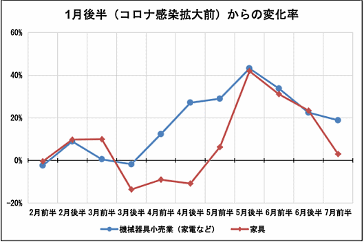 Finatextホールディングスの子会社ナウキャストとジェーシービー（JCB）は8月3日、国内消費動向指数「JCB消費NOW」の7月前半（7月1日～7月15日）の速報値を公開