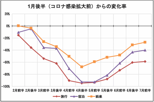 Finatextホールディングスの子会社ナウキャストとジェーシービー（JCB）は8月3日、国内消費動向指数「JCB消費NOW」の7月前半（7月1日～7月15日）の速報値を公開