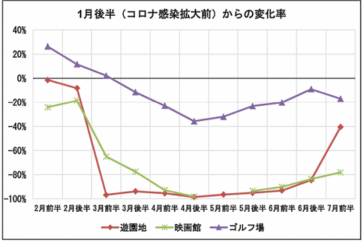 Finatextホールディングスの子会社ナウキャストとジェーシービー（JCB）は8月3日、国内消費動向指数「JCB消費NOW」の7月前半（7月1日～7月15日）の速報値を公開