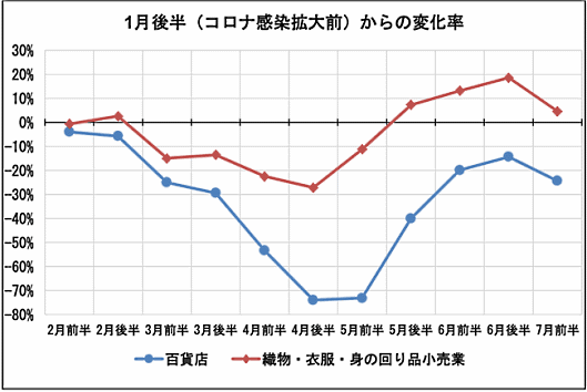 Finatextホールディングスの子会社ナウキャストとジェーシービー（JCB）は8月3日、国内消費動向指数「JCB消費NOW」の7月前半（7月1日～7月15日）の速報値を公開