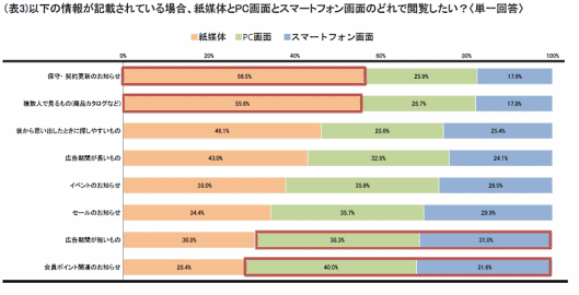 紙媒体とWeb媒体の使い分けは、情報の特性に合わせて変更するのが効果的