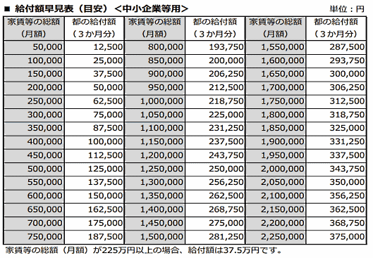 「東京都家賃等支援給付金」の給付額