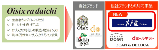 オイシックス・ラ・大地は大戸屋ホールディングス（HD）と業務提携契約を締結した