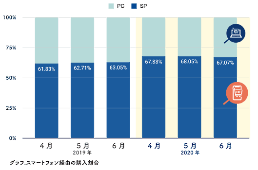 SaaS型ECサイト構築プラットフォーム「futureshop」のフューチャーショップのコロナ禍におけるEC利用調査 注文件数の変化