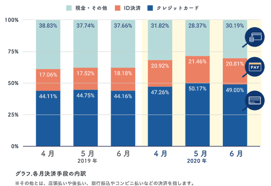 SaaS型ECサイト構築プラットフォーム「futureshop」のフューチャーショップのコロナ禍におけるEC利用調査 決済手段の変化