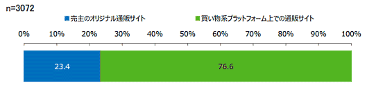 消費者庁が実施した「デジタル・プラットフォーム利用者の意識・行動調査」