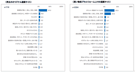 消費者庁が実施した「デジタル・プラットフォーム利用者の意識・行動調査」