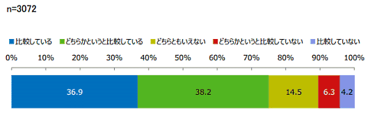 消費者庁が実施した「デジタル・プラットフォーム利用者の意識・行動調査」