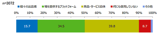 消費者庁が実施した「デジタル・プラットフォーム利用者の意識・行動調査」