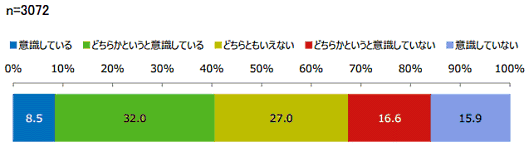 消費者庁が実施した「デジタル・プラットフォーム利用者の意識・行動調査」
