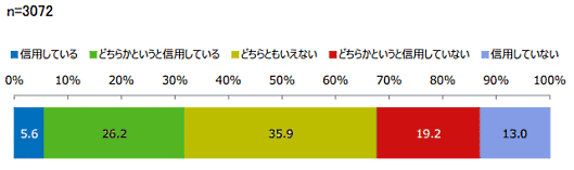 消費者庁が実施した「デジタル・プラットフォーム利用者の意識・行動調査」
