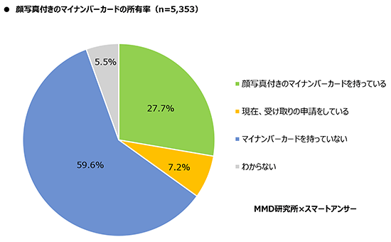 マイナポイント マイナンバーカード 調査 MMD研究所 マイナンバーカード所有率