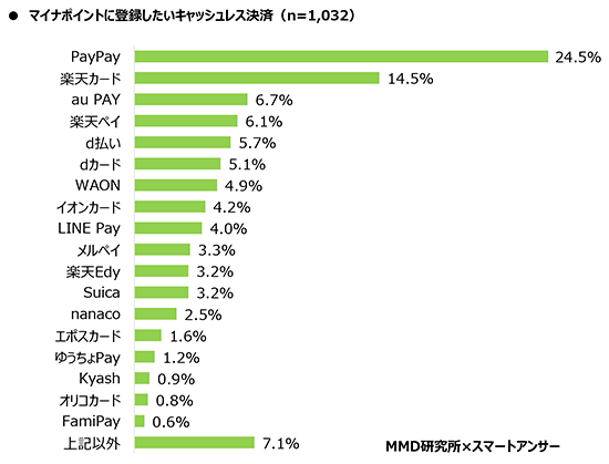 マイナポイント マイナンバーカード 調査 MMD研究所 設定したいキャッシュレス決済 PayPay 楽天カード au PAY