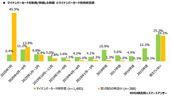 マイナポイント マイナンバーカード 調査 MMD研究所 マイナンバーカード取得時期