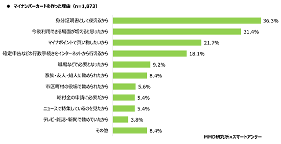 マイナポイント マイナンバーカード 調査 MMD研究所 マイナンバーカード作成理由 身分証明書代わり マイナポイントで買い物