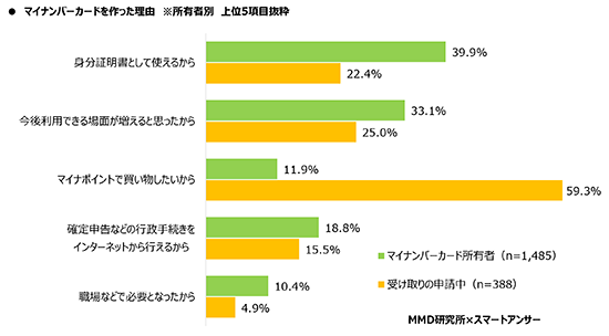 マイナポイント マイナンバーカード 調査 MMD研究所 所有者別マイナンバーカードを作った理由