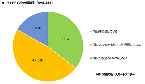 マイナポイント マイナンバーカード 調査 MMD研究所 マイナポイントの認知度