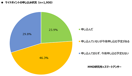 マイナポイント マイナンバーカード 調査 MMD研究所 マイナポイント申請状況