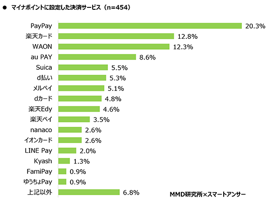 マイナポイント マイナンバーカード 調査 MMD研究所 設定した決済サービス PayPay 楽天カード WAON