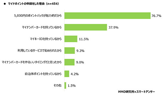 マイナポイント マインナンバーカード 調査 MMD研究所 マイナポイントの申請理由