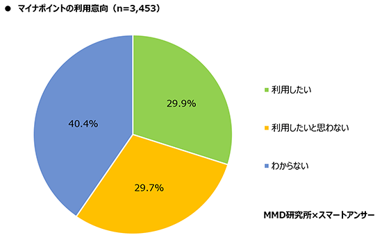 マイナポイント マイナンバーカード 調査 MMD研究所 マイナポイント利用意向