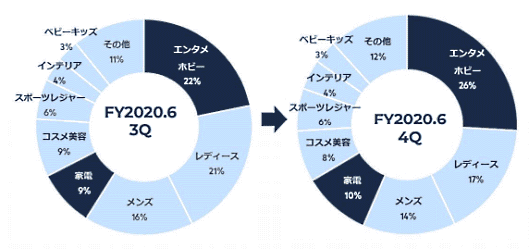 メルカリ国内流通総額の商品カテゴリー別の構成比