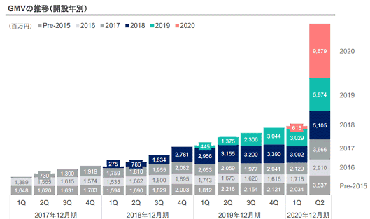 「BASE」の流通総額（GMV）の推移。2020年開設店舗の流通総額も増えている