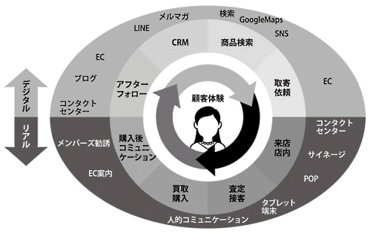 コメ兵がめざすOMOのイメージ図