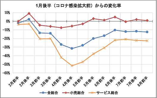 ナウキャストとジェーシービーが発表した、現金も含むすべての消費動向を捉えた国内消費指数「JCB消費NOW」の8月前半（8月1日～8月15日）の速報値 「小売総合」「サービス総合」は回復が足踏み