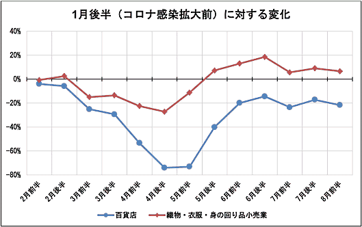 ナウキャストとジェーシービーが発表した、現金も含むすべての消費動向を捉えた国内消費指数「JCB消費NOW」の8月前半（8月1日～8月15日）の速報値 「百貨店」「アパレル（織物・衣服・身の回り品小売業）」などの外出型消費は低調