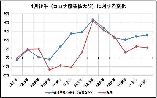ナウキャストとジェーシービーが発表した、現金も含むすべての消費動向を捉えた国内消費指数「JCB消費NOW」の8月前半（8月1日～8月15日）の速報値 「機械器具小売業」「家具」は高い伸び率