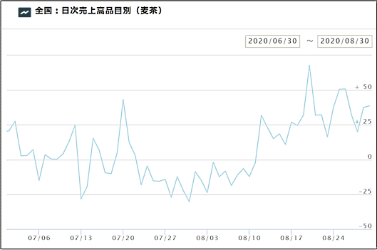 ナウキャストとジェーシービーが発表した、現金も含むすべての消費動向を捉えた国内消費指数「JCB消費NOW」の8月前半（8月1日～8月15日）の速報値 麦茶の消費は回復している