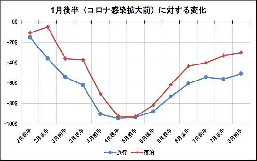 ナウキャストとジェーシービーが発表した、現金も含むすべての消費動向を捉えた国内消費指数「JCB消費NOW」の8月前半（8月1日～8月15日）の速報値 「旅行」「宿泊」は下落幅を縮めた