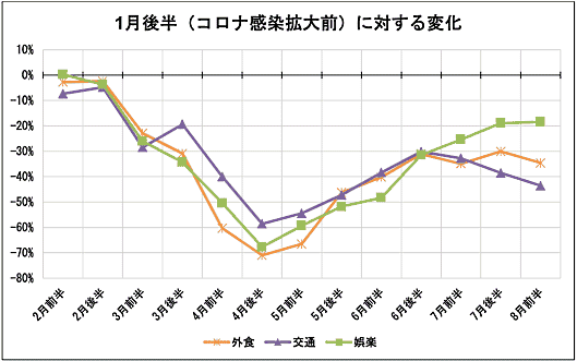 ナウキャストとジェーシービーが発表した、現金も含むすべての消費動向を捉えた国内消費指数「JCB消費NOW」の8月前半（8月1日～8月15日）の速報値 「娯楽」や「遊園地」は下落幅が拡大