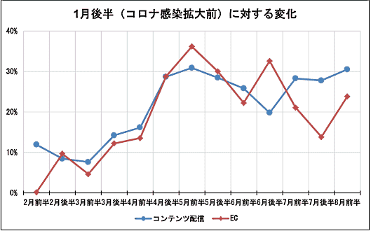 ナウキャストとジェーシービーが発表した、現金も含むすべての消費動向を捉えた国内消費指数「JCB消費NOW」の8月前半（8月1日～8月15日）の速報値 「EC」「コンテンツ配信」は好調