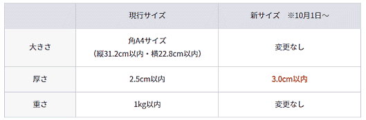 ヤマト運輸は、フリマ・オークションサイトなどCtoCプラットフォームを通じた個人間取引の荷物の配送に関し、ポスト投函型サービス「ネコポス」の取り扱いサイズを現行の厚さ2.5センチメートル以内から3.0センチメートル以内に拡大