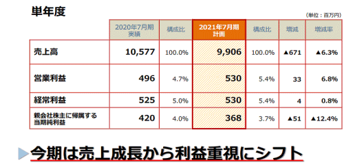 ティーライフの2021年7月期の連結業績予想