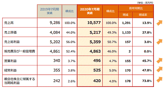 ティーライフの2020年7月期の連結業績