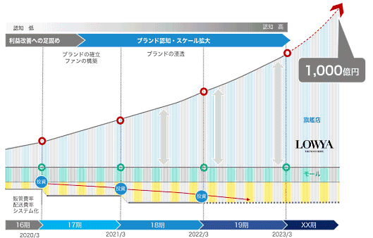 ベガコーポレーション「LOWYA」事業の今後の計画