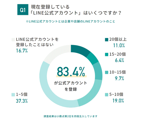 ソーシャルデータバンクが実施した、全国のLINE利用者611人対象のアンケート調査 登録している「LINE公式アカウント」について