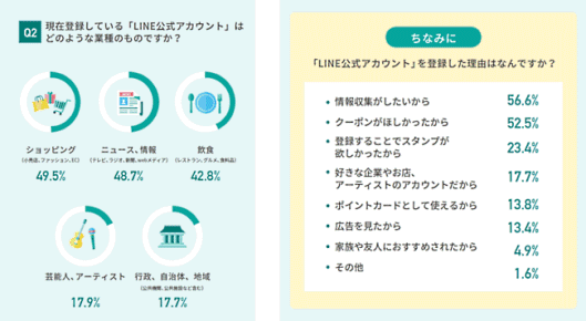 ソーシャルデータバンクが実施した、全国のLINE利用者611人対象のアンケート調査、登録している「LINE公式アカウント」の業種