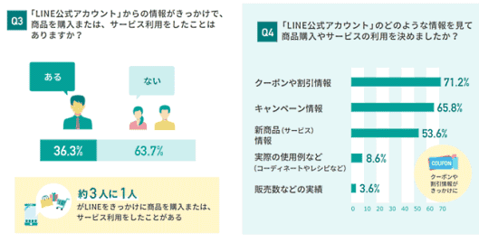 ソーシャルデータバンクが実施した、全国のLINE利用者611人対象のアンケート調査、「LINE公式アカウント」からの商品購入について