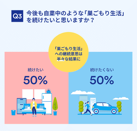 ジャパンネット銀行が実施した「コロナ禍前後の日常生活と価値観の変化」に関する意識・実態調査　「巣ごもり生活」の継続について