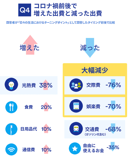 ジャパンネット銀行が実施した「コロナ禍前後の日常生活と価値観の変化」に関する意識・実態調査　コロナ禍前後で増えた出費と減った出費