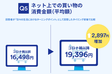 ジャパンネット銀行が実施した「コロナ禍前後の日常生活と価値観の変化」に関する意識・実態調査　コロナ禍前後でネット上での買い物の消費金額