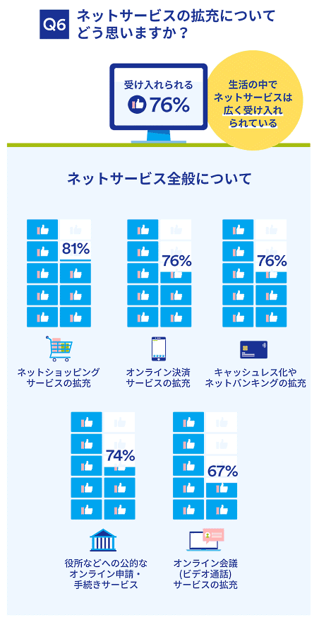 ジャパンネット銀行が実施した「コロナ禍前後の日常生活と価値観の変化」に関する意識・実態調査　ネットサービスの拡充について