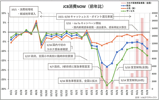 「JCB消費NOW」 2019年7月前半～2020年8月後半