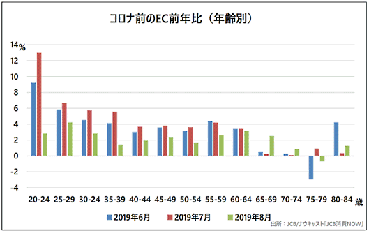 コロナ前のEC前年比（年齢別）