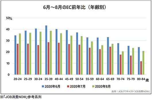 コロナ禍である6～8月のEC前年比（年齢別）